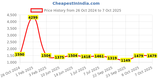 myntra.com UNDERROUTE Open Toe Flats underroute Price History Graph from 26 Oct 2024 to 7 Oct 2025
