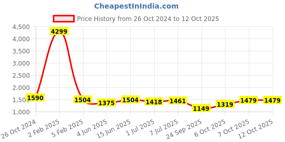 myntra.com UNDERROUTE Open Toe Flats underroute Price History Graph from 26 Oct 2024 to 12 Oct 2025