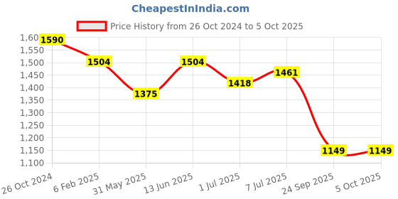 myntra.com UNDERROUTE Open Toe Flats underroute Price History Graph from 26 Oct 2024 to 4 Oct 2025