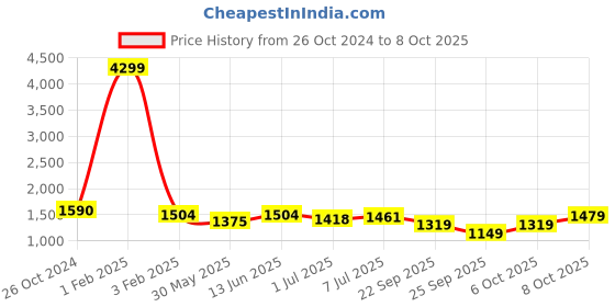 myntra.com UNDERROUTE Open Toe Flats underroute Price History Graph from 26 Oct 2024 to 8 Oct 2025