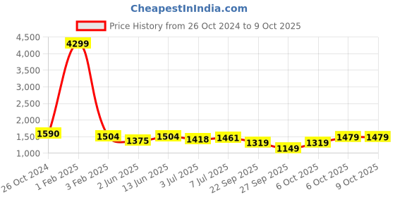 myntra.com UNDERROUTE Open Toe Flats underroute Price History Graph from 26 Oct 2024 to 8 Oct 2025