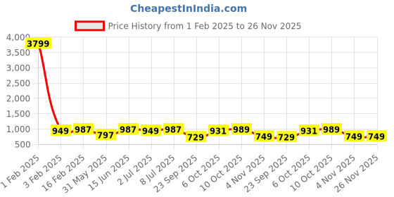myntra.com UNDERROUTE Women Colourblocked Open Toe Flats with Buckles underroute Price History Graph from 1 Feb 2025 to 25 Nov 2025
