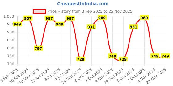 myntra.com UNDERROUTE Women Open Toe Flats with Buckles underroute Price History Graph from 3 Feb 2025 to 24 Nov 2025