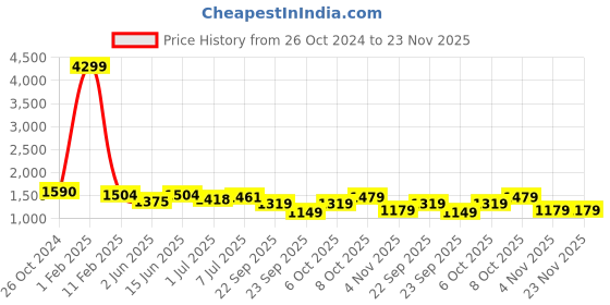 myntra.com UNDERROUTE Women Printed Open Toe Flats underroute Price History Graph from 26 Oct 2024 to 22 Nov 2025
