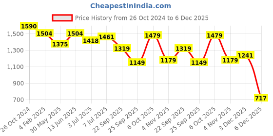 myntra.com UNDERROUTE Women Printed Open Toe Flats underroute Price History Graph from 26 Oct 2024 to 3 Dec 2025