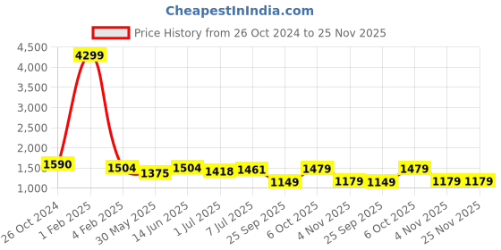myntra.com UNDERROUTE Women Printed Open Toe Flats underroute Price History Graph from 26 Oct 2024 to 25 Nov 2025