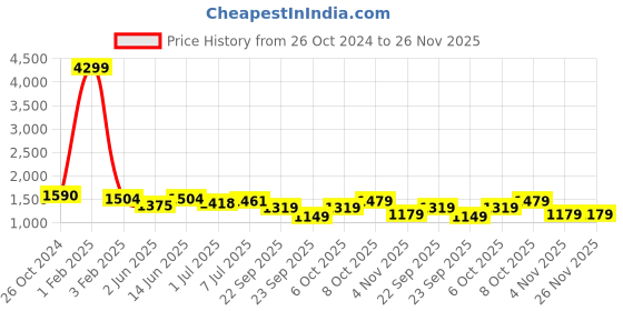 myntra.com UNDERROUTE Women Printed Open Toe Flats underroute Price History Graph from 26 Oct 2024 to 25 Nov 2025