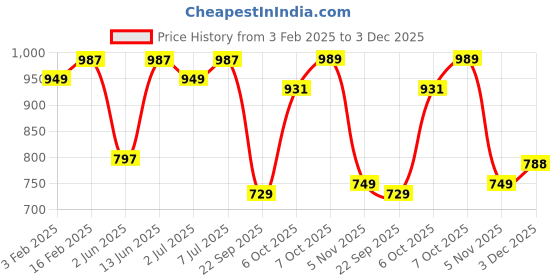 myntra.com UNDERROUTE Women Slip-On Open Toe Flats underroute Price History Graph from 3 Feb 2025 to 3 Dec 2025