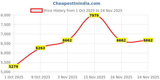 myntra.com Undyed Floral Embroidered Round Neck Tunic With Palazzo undyed Price History Graph from 1 Oct 2025 to 24 Nov 2025
