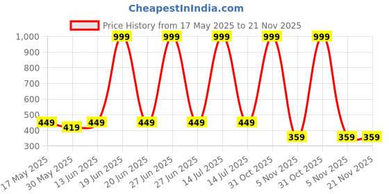 myntra.com Unfab Boys Pack Of 3 Printed Cotton Basic Vests unfab Price History Graph from 17 May 2025 to 20 Nov 2025