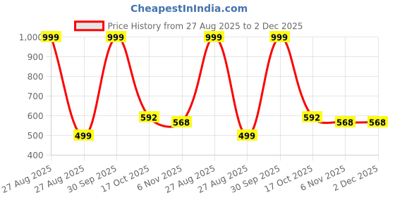 myntra.com Unfab Boys Pack Of 6 Assorted Printed Round Neck Cotton Vests CGBV003-06 unfab Price History Graph from 27 Aug 2025 to 2 Dec 2025