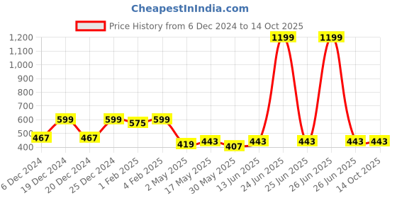myntra.com Unfab Boys Printed T-shirt with Pyjamas unfab Price History Graph from 6 Dec 2024 to 14 Oct 2025