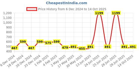 myntra.com Unfab Boys Printed T-shirt with Pyjamas unfab Price History Graph from 6 Dec 2024 to 14 Oct 2025
