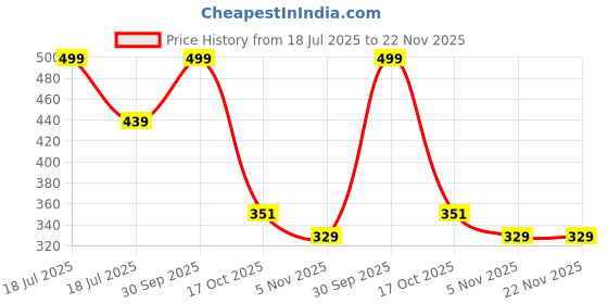 myntra.com Unfab Infant Boys Assorted Cotton Basic Vest CGBV002-03-M.Green,Rust,Maroon unfab Price History Graph from 18 Jul 2025 to 22 Nov 2025