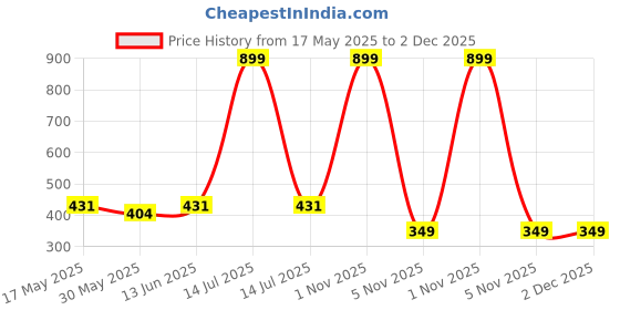 myntra.com Unfab Infant Boys Pack Of 3 Printed Cotton Basic Vests R-W120-BOYS-VEST unfab Price History Graph from 17 May 2025 to 2 Dec 2025