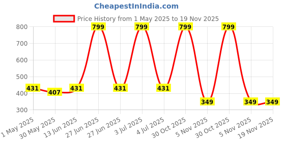 myntra.com Unfab Infant Boys Pack Of 3 PrintedCotton Basic Vests W66-BOYS-VEST unfab Price History Graph from 1 May 2025 to 19 Nov 2025