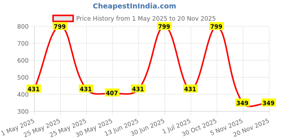 myntra.com Unfab Infant Boys Pack Of 3 PrintedCotton Basic Vests W68-BOYS-VEST unfab Price History Graph from 1 May 2025 to 19 Nov 2025
