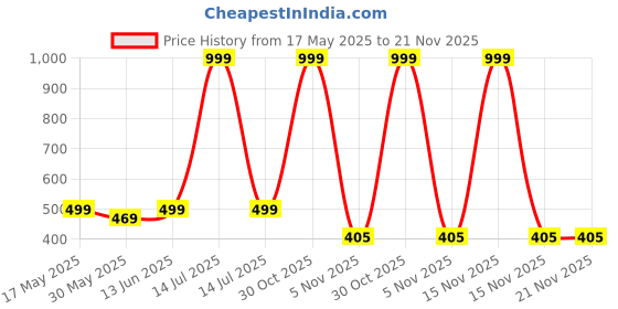 myntra.com Unfab Infants Boys Pack Of 3 Printed Pure Cotton Basic Vests R-W62-BOYS-VEST unfab Price History Graph from 17 May 2025 to 21 Nov 2025