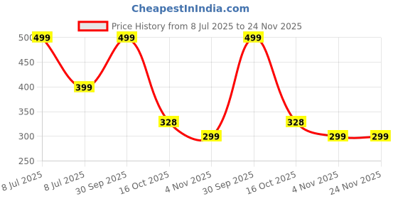 myntra.com Unfab Infants Girls Pack Of 3 Assorted Printed Pure Cotton Basic Briefs CGGP002-03 unfab Price History Graph from 8 Jul 2025 to 24 Nov 2025