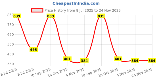 myntra.com Unfab Infants Girls Pack Of 5 Assorted Printed Pure Cotton Basic Briefs CGGP006-05 unfab Price History Graph from 8 Jul 2025 to 24 Nov 2025