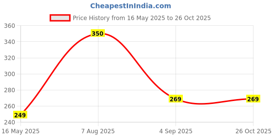 myntra.com UnfoldSelf 2-Pcs Silver-Plated Oxidised ToeRings unfoldself Price History Graph from 16 May 2025 to 26 Oct 2025