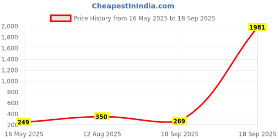 myntra.com UnfoldSelf 2-Pcs Silver-Plated Oxidised ToeRings unfoldself Price History Graph from 16 May 2025 to 18 Sep 2025