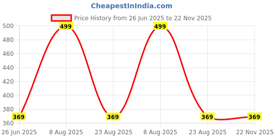 myntra.com UnfoldSelf 3-Pcs Silver-Plated Oxidised Toe Rings unfoldself Price History Graph from 26 Jun 2025 to 22 Nov 2025