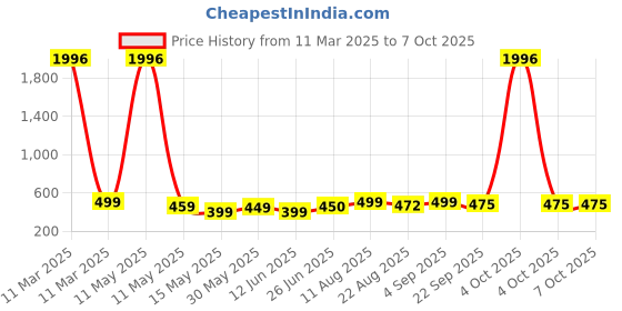 myntra.com UnfoldSelf Adjustable Brass Handcuff unfoldself Price History Graph from 11 Mar 2025 to 7 Oct 2025