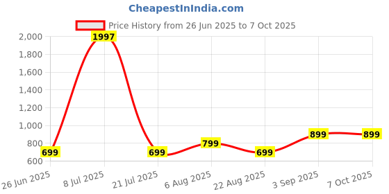 myntra.com UnfoldSelf Adjustable Oxidised Afghan Cuff Bangle unfoldself Price History Graph from 26 Jun 2025 to 5 Oct 2025