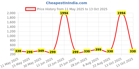 myntra.com UnfoldSelf Alloy Silver-Plated Contemporary Huge Mirror Chandbalis Earrings unfoldself Price History Graph from 11 May 2025 to 13 Oct 2025