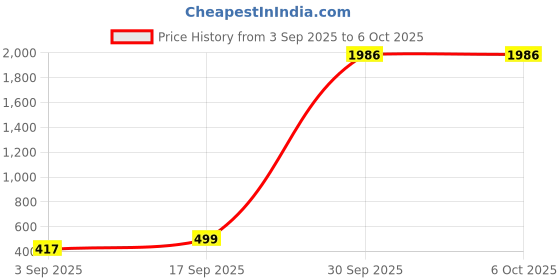 myntra.com UnfoldSelf Artificial Beads Feather Shaped Dangler Drop Earrings unfoldself Price History Graph from 3 Sep 2025 to 5 Oct 2025