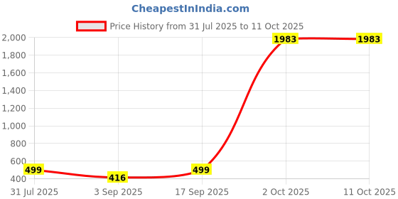 myntra.com UnfoldSelf Artificial Beads Floral Shaped Drop Earrings unfoldself Price History Graph from 31 Jul 2025 to 11 Oct 2025