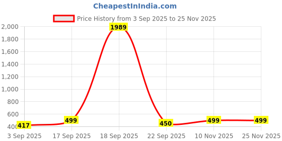 myntra.com UnfoldSelf Beaded Studded Wooden Bangle unfoldself Price History Graph from 3 Sep 2025 to 25 Nov 2025