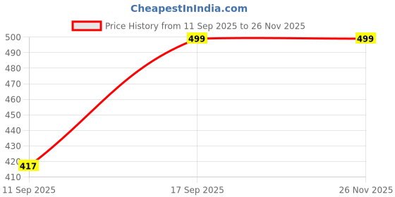 myntra.com UnfoldSelf Beaded Studded Wooden Bangle unfoldself Price History Graph from 11 Sep 2025 to 25 Nov 2025