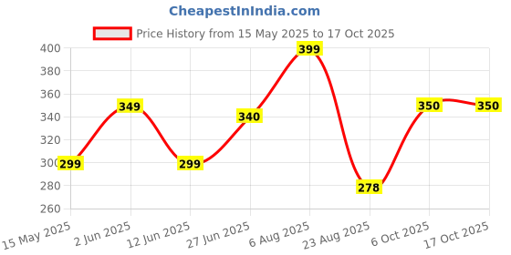 myntra.com UnfoldSelf Circular Half Hoop Earrings unfoldself Price History Graph from 15 May 2025 to 17 Oct 2025