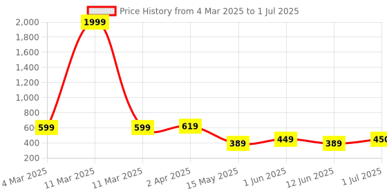 myntra.com UnfoldSelf Combo Of Viral Spiral Bangles unfoldself Price History Graph from 4 Mar 2025 to 1 Jul 2025