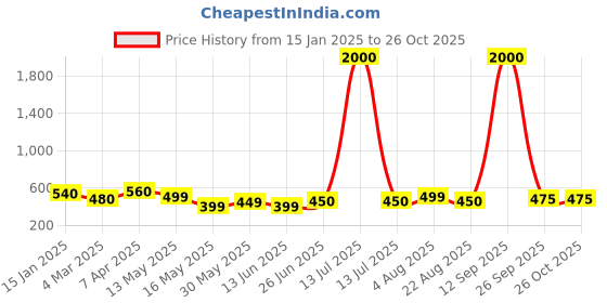 myntra.com UnfoldSelf Contemporary Chandbalis Earrings unfoldself Price History Graph from 15 Jan 2025 to 26 Oct 2025
