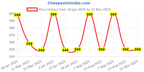 myntra.com UnfoldSelf Contemporary Drop Earrings unfoldself Price History Graph from 18 Jan 2025 to 22 Nov 2025