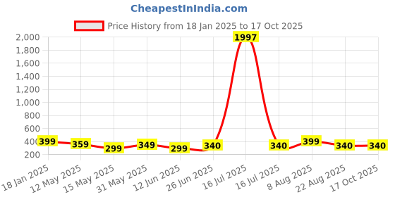 myntra.com UnfoldSelf Contemporary Drop Earrings unfoldself Price History Graph from 18 Jan 2025 to 15 Oct 2025