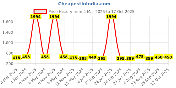 myntra.com UnfoldSelf Contemporary Drop Earrings unfoldself Price History Graph from 4 Mar 2025 to 15 Oct 2025