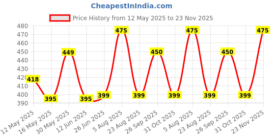 myntra.com UnfoldSelf Contemporary Drop Earrings unfoldself Price History Graph from 12 May 2025 to 23 Nov 2025