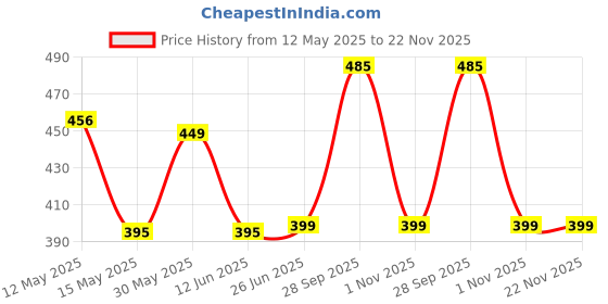 myntra.com UnfoldSelf Contemporary Drop Earrings unfoldself Price History Graph from 12 May 2025 to 22 Nov 2025