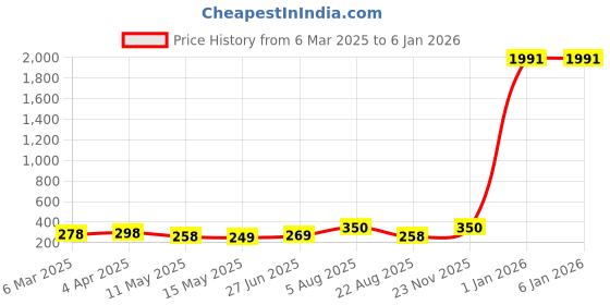myntra.com UnfoldSelf Contemporary Half Hoop Earrings unfoldself Price History Graph from 6 Mar 2025 to 3 Jan 2026