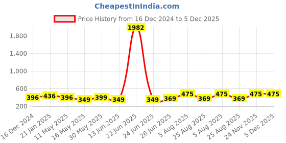 myntra.com UnfoldSelf Contemporary Jhumkas Earrings unfoldself Price History Graph from 16 Dec 2024 to 5 Dec 2025