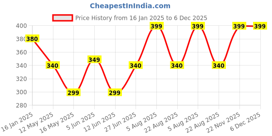 myntra.com UnfoldSelf Contemporary Studs Earrings unfoldself Price History Graph from 16 Jan 2025 to 5 Dec 2025