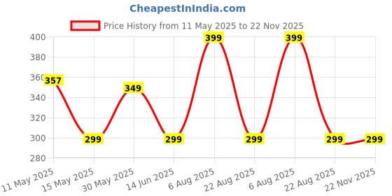 myntra.com UnfoldSelf Contemporary Studs Earrings unfoldself Price History Graph from 11 May 2025 to 22 Nov 2025