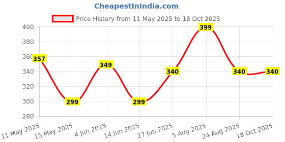 myntra.com UnfoldSelf Crescent Shaped Studs Earrings unfoldself Price History Graph from 11 May 2025 to 18 Oct 2025