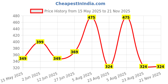 myntra.com UnfoldSelf Dome Shaped Jhumkas Earrings unfoldself Price History Graph from 15 May 2025 to 21 Nov 2025