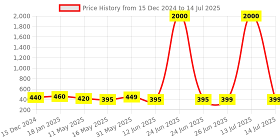 myntra.com UnfoldSelf Earrings unfoldself Price History Graph from 15 Dec 2024 to 14 Jul 2025
