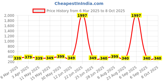 myntra.com UnfoldSelf Earrings unfoldself Price History Graph from 6 Mar 2025 to 7 Oct 2025